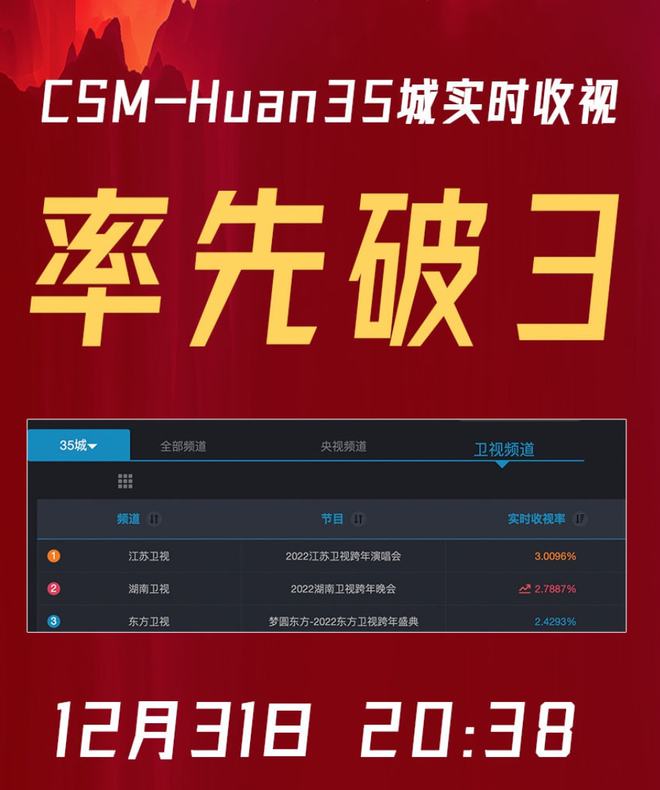 2021-2022跨年晚会收视率大比拼：江苏卫视率先破3，央视湖南卫视争夺第一